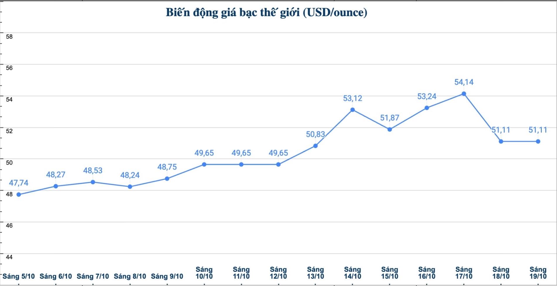 Diễn biến giá bạc thế giới những phiên gần đây. Biểu đồ: Phương Anh