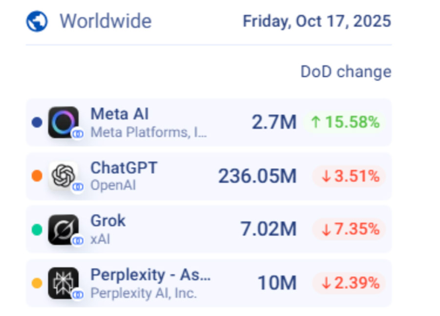 “Vibes” giúp Meta AI vượt mốc 2,7 triệu người dùng hoạt động hàng ngày. Ảnh: Similarweb