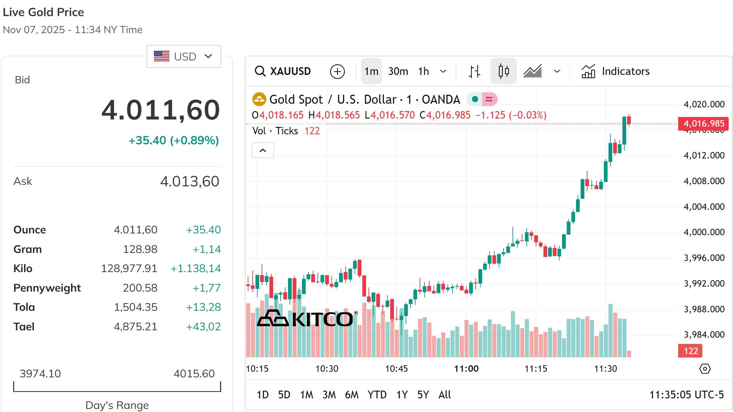 Giá vàng thế giới đã vượt qua mốc 4.000 USD