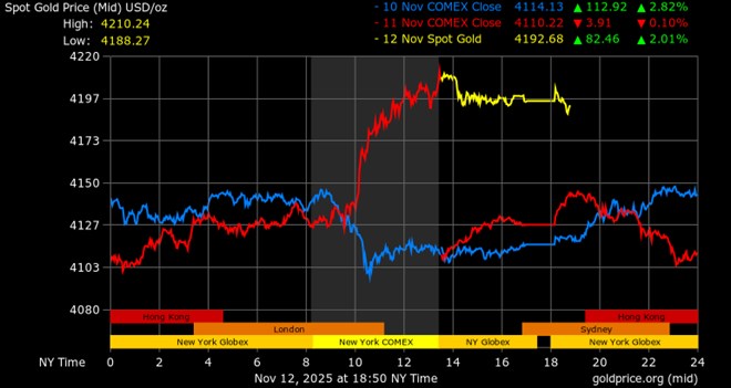 Phát hiện chấn động ở Mỹ có thể tác động giá vàng toàn cầu