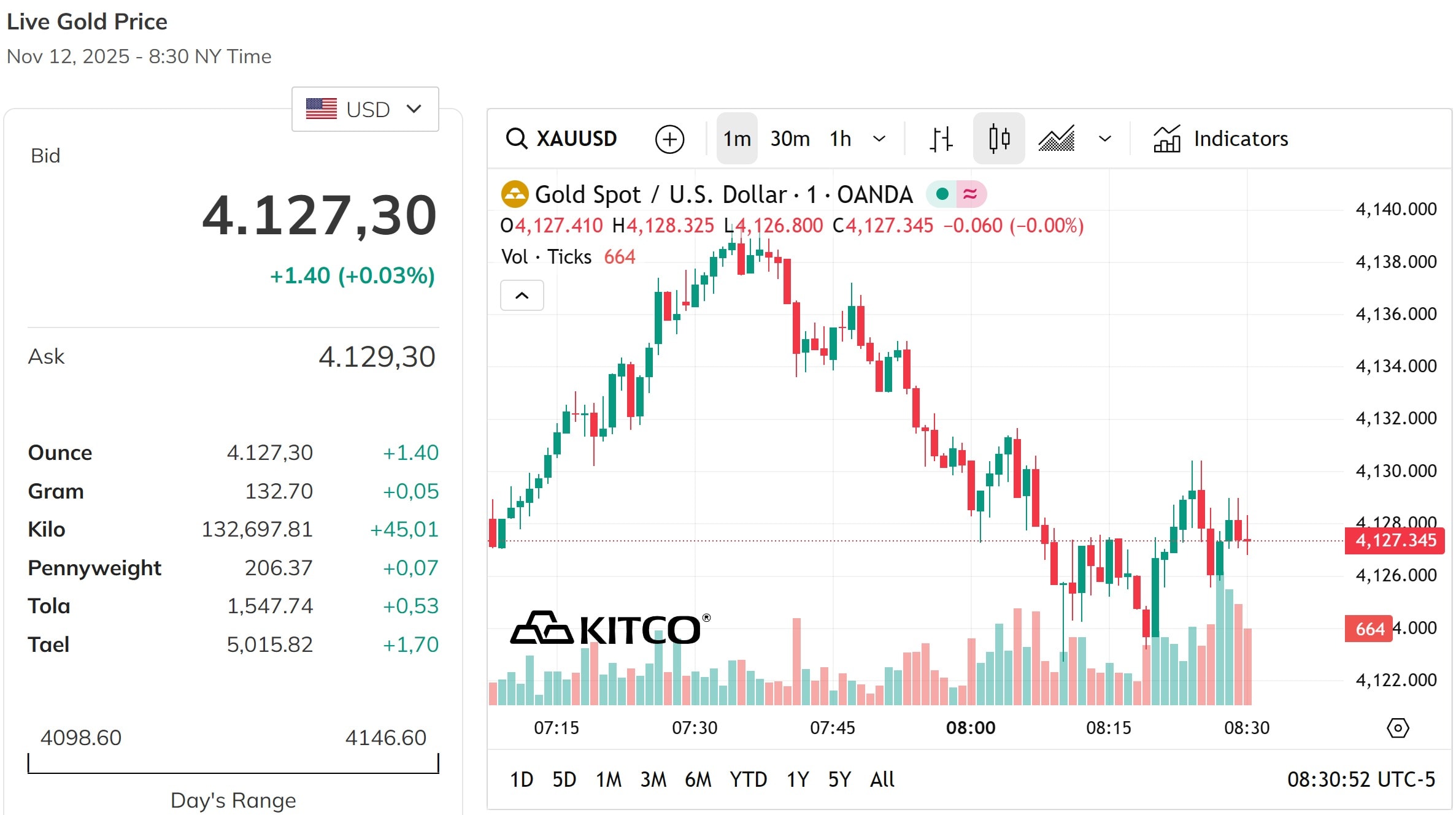 Giá vàng thế giới giữ vững vùng giá an toàn