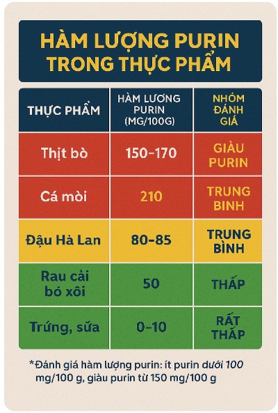 So sánh lượng purin trong đậu Hà Lan và các thực phẩm thông dụng – giúp người bệnh gút và người có nồng độ axit uric trong máu cao lựa chọn thực phẩm hợp lý. Nguồn: USDA Food Data Central, Harvard Health Publishing. Ảnh: Trà My