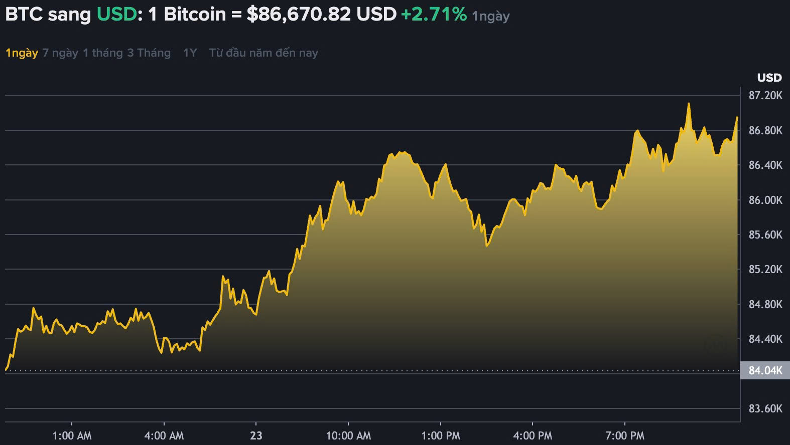Dữ liệu trên Binance - sàn giao dịch tiền mã hóa lớn nhất thế giới - cho thấy, Bitcoin lấy lại đà tăng, lên mốc 84.000 USD. Nguồn: Binance.com