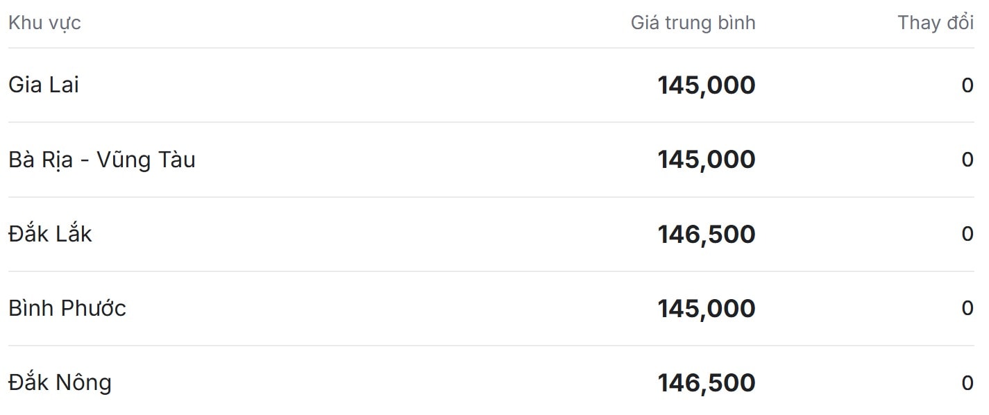 Giá tiêu hôm nay 20 11 tại thị trường trong nước cắt chuỗi tăng 2 ngày liên tiếp