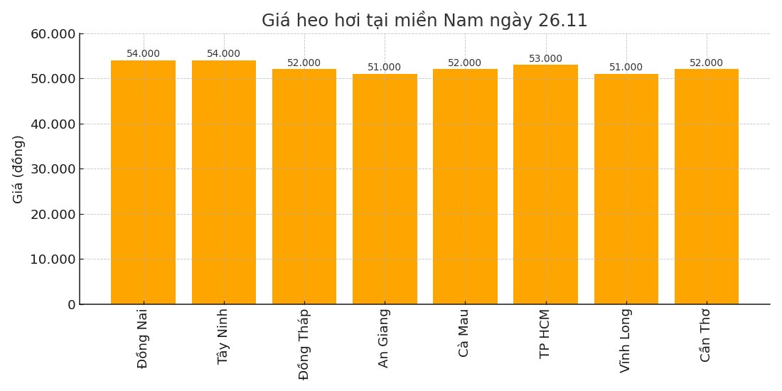 Giá heo hơi hôm nay 26.11 tại khu vực miền Nam. Đồ hoạ: Thùy Linh