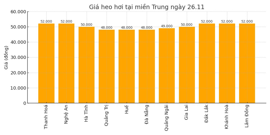 Giá heo hơi hôm nay 26.11 tại khu vực miền Bắc. Đồ hoạ: Thùy Linh