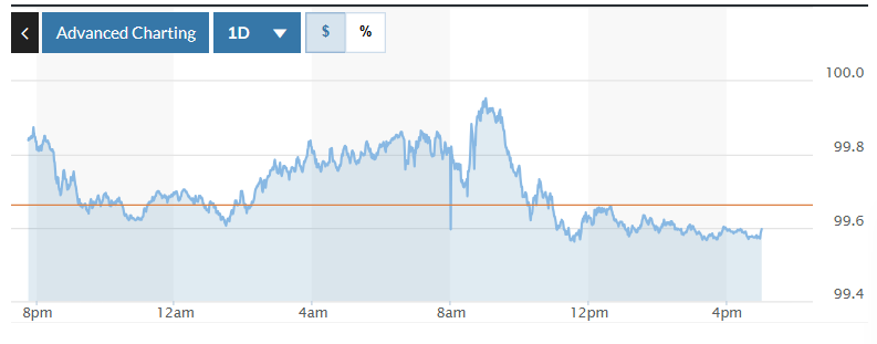 Tỷ giá USD hôm nay (27-11): Đồng USD tiếp tục giảm