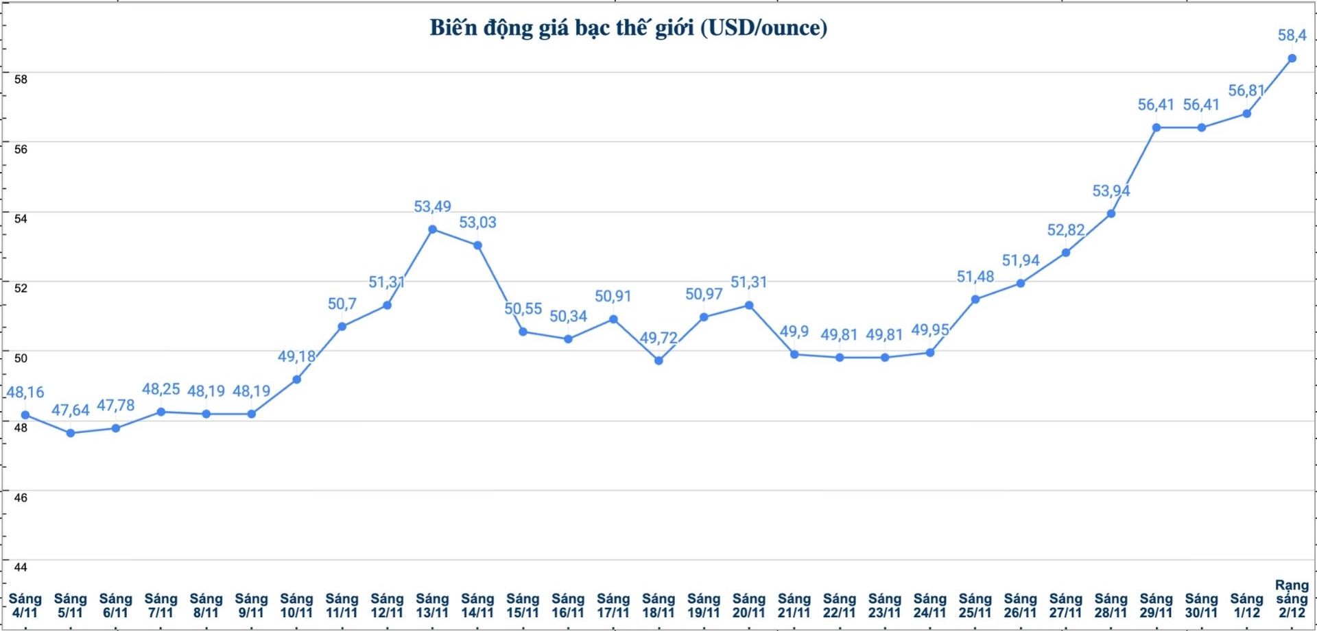 Diễn biến giá bạc thế giới những phiên gần đây. Biểu đồ: Phương Anh