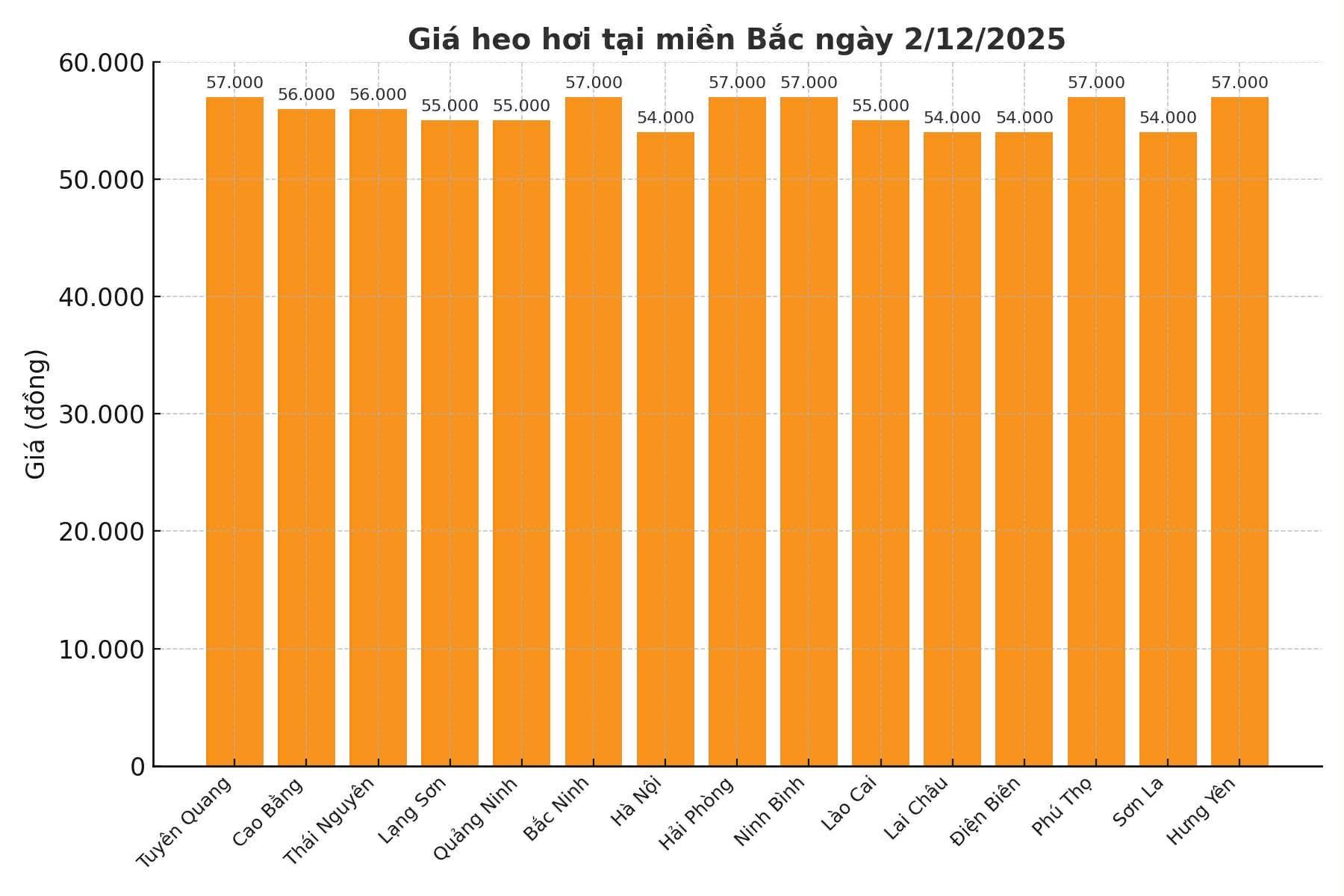Giá heo hơi hôm nay 2.12 tại khu vực miền Bắc. Đồ hoạ: Thuỳ Linh