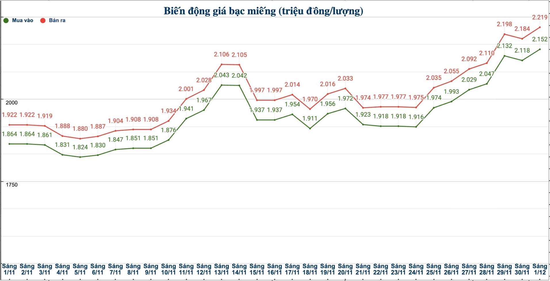 Diễn biến giá bạc trong nước những phiên gần đây. Biểu đồ: Phương Anh