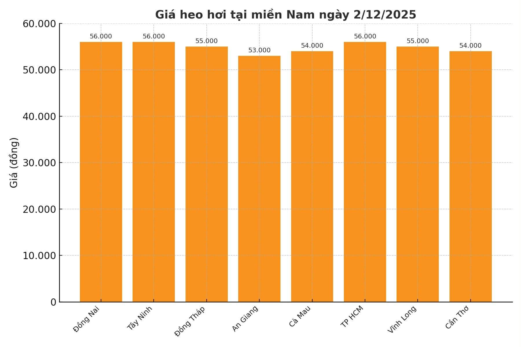 Giá heo hơi hôm nay 2.12 tại khu vực miền Nam. Đồ hoạ: Thuỳ Linh
