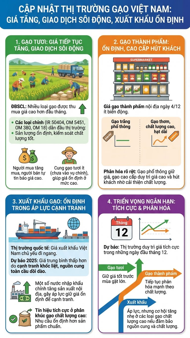 Giá lúa gạo hôm nay 4.12: Lúa tươi giữ giá cao - ảnh 3