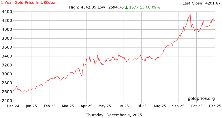 Biến động giá vàng thế giới trong năm 2025. Ảnh: Goldprice