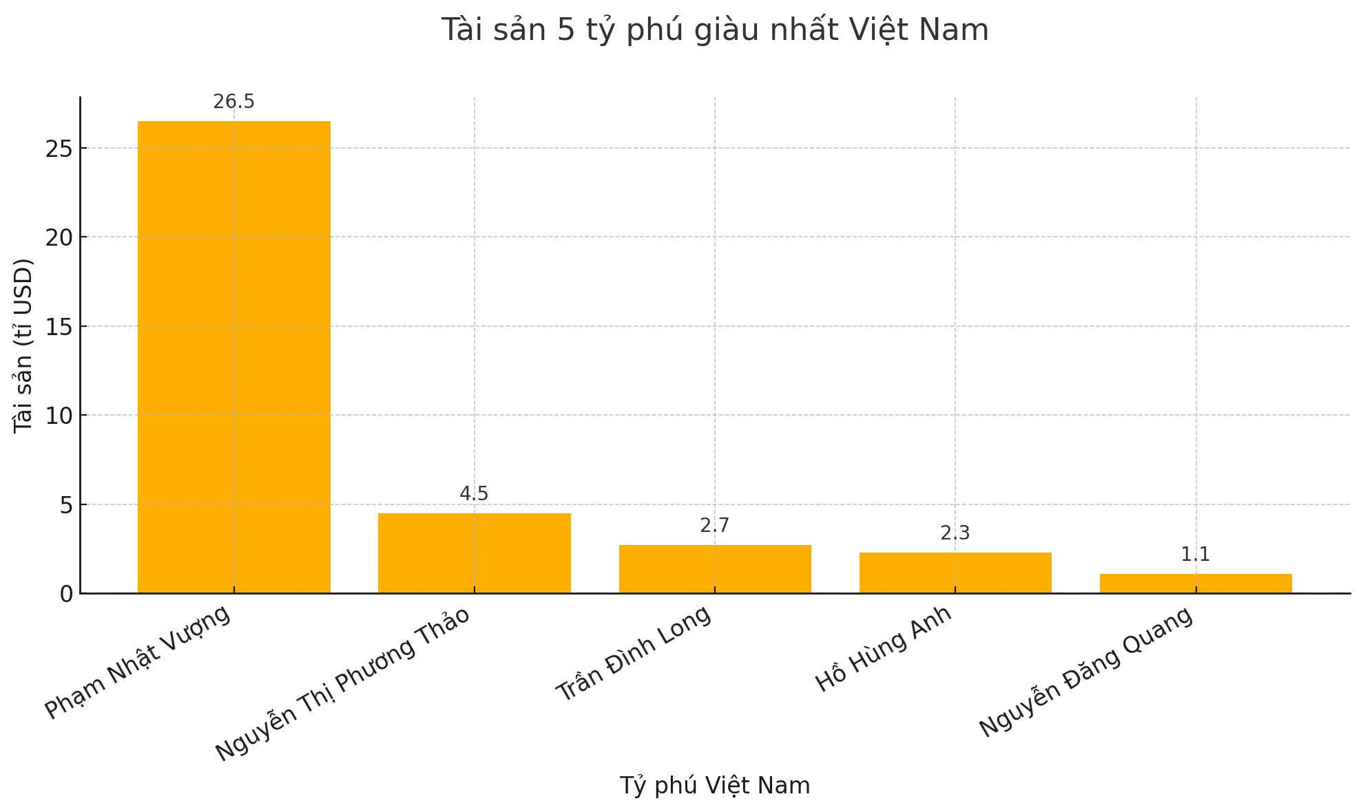 Tài sản tỉ phú Phạm Nhật Vượng dẫn đầu top 5 tỉ phú Việt. Đồ họa: Song Anh