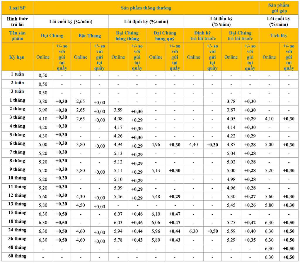 Biểu lãi suất tiết kiệm online PVcomBank. Ảnh: PVcomBank