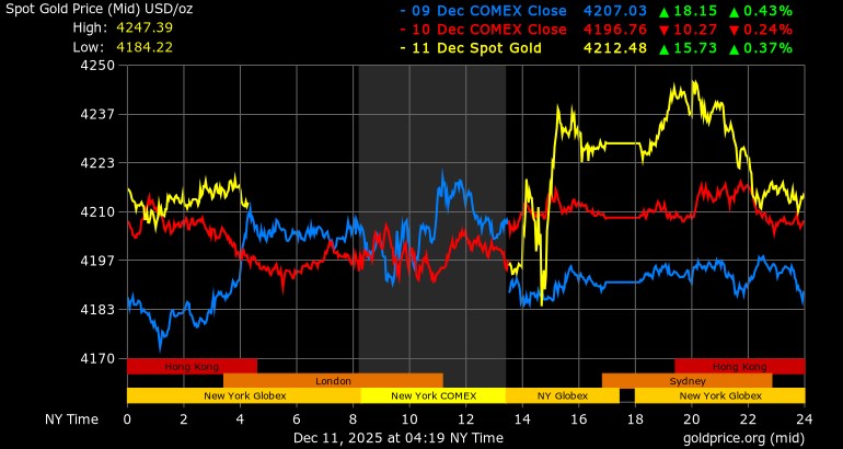 Diễn biến giá vàng thế giới ngày 9.12 (xanh), 10.12 (đỏ) và 11.12 (vàng). Ảnh: Goldprice