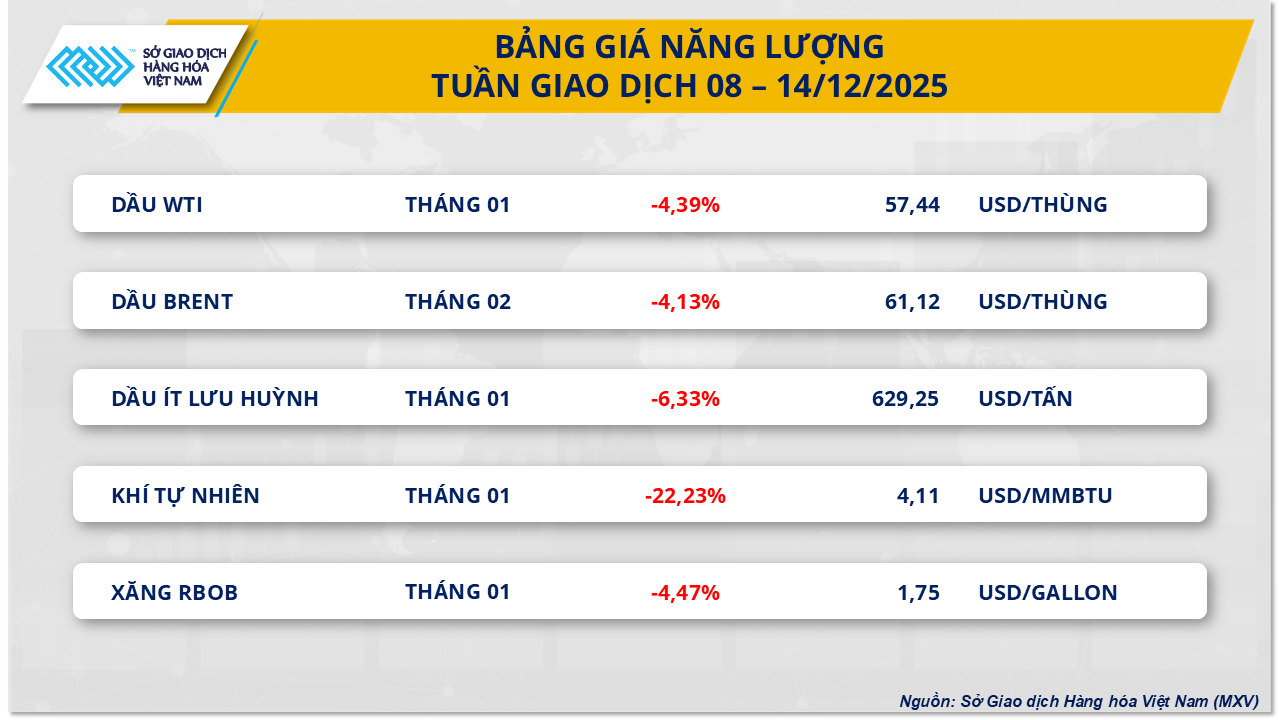 thi-truong-nang-luong-tuan-15.12.png