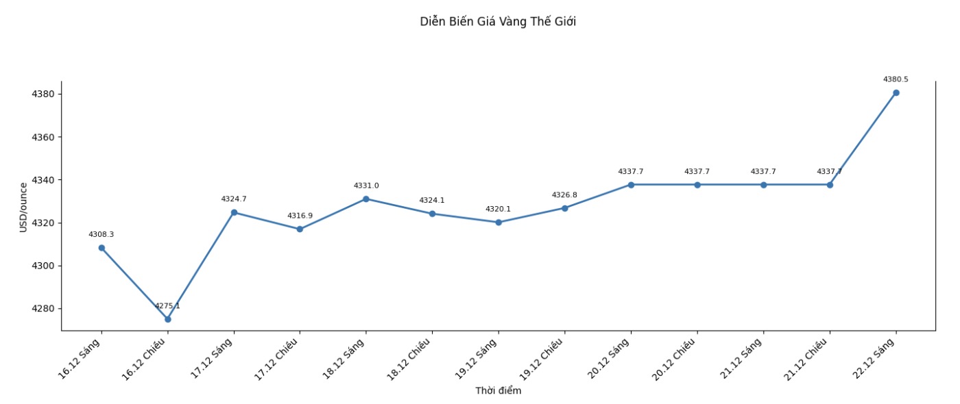 Diễn biến giá vàng thế giới những phiên giao dịch gần đây. Biểu đồ: Khương Duy
