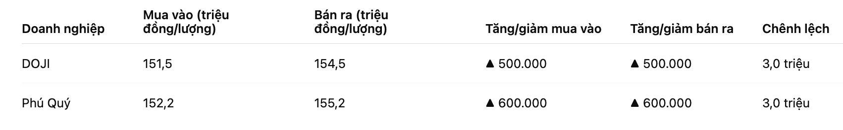 Giá vàng nhẫn trơn tại một số đơn vị kinh doanh. Bảng: Khương Duy