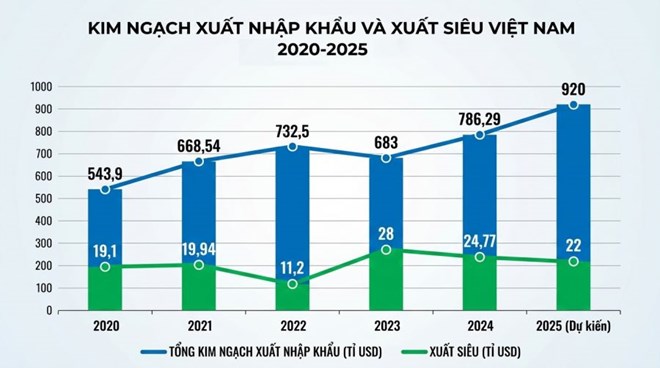 Việt Nam vào Top 15 cường quốc thương mại thế giới