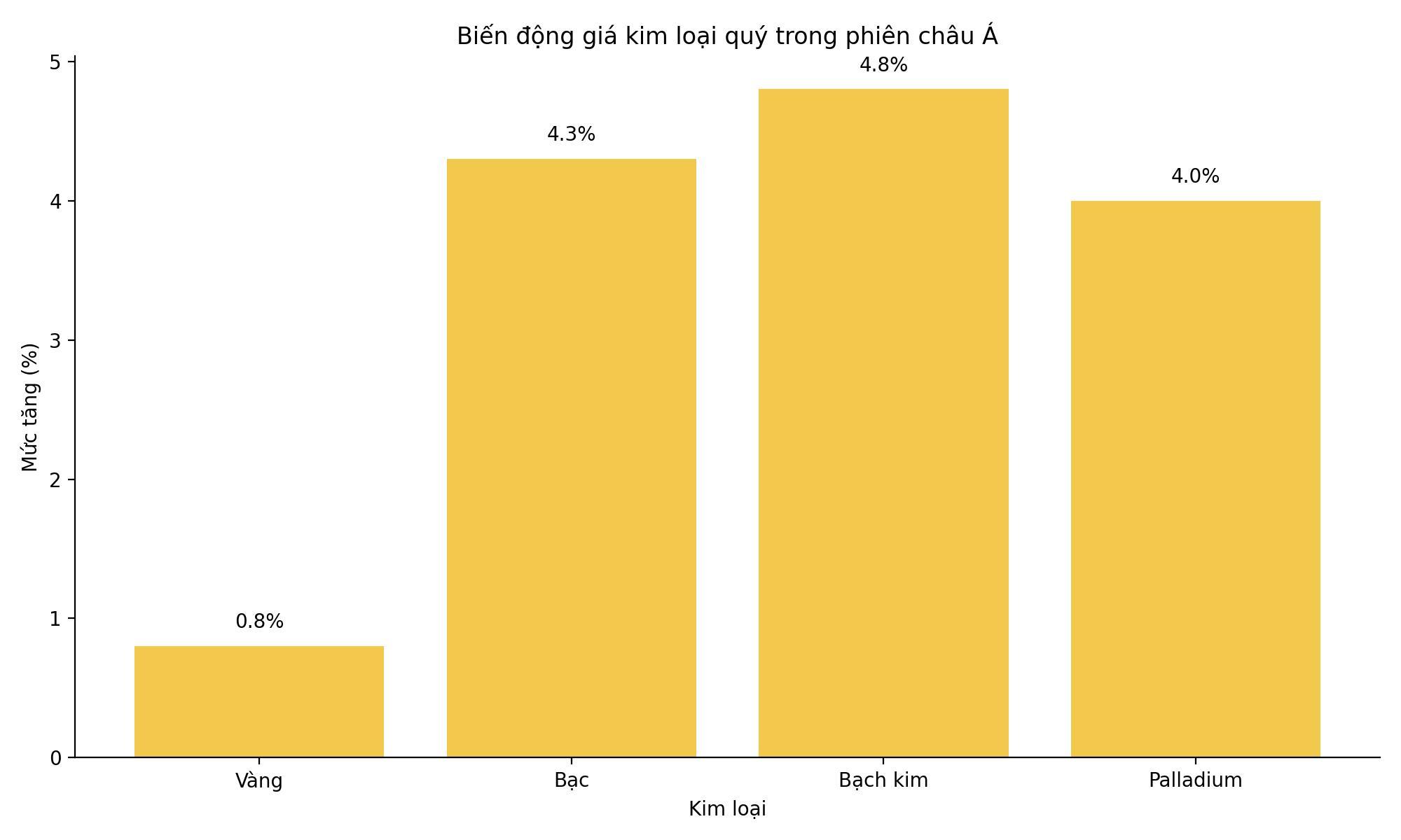 Biến động giá các kim loại quý trong phiên giao dịch mới nhất. Biểu đồ: Song Anh